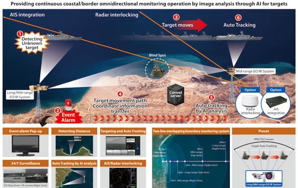 Coastal Boundary Monitoring System (TBT)